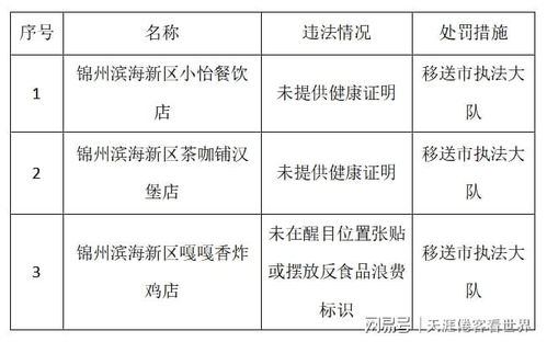 曝光！錦州這幾個商家存在食品安全問題被查